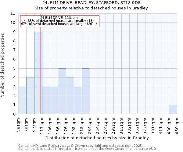 24, ELM DRIVE, BRADLEY, STAFFORD, ST18 9DS: Size of property relative to detached houses in Bradley