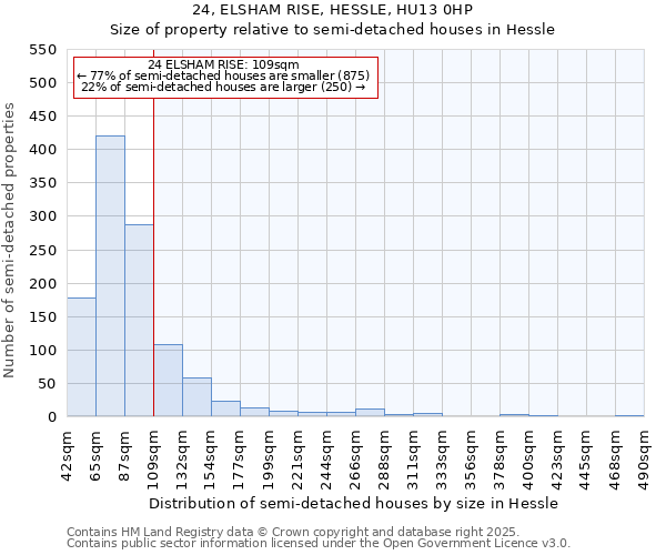 24, ELSHAM RISE, HESSLE, HU13 0HP: Size of property relative to detached houses in Hessle