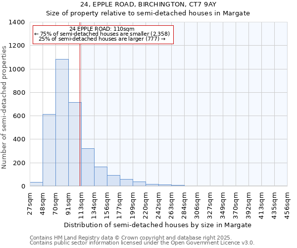 24, EPPLE ROAD, BIRCHINGTON, CT7 9AY: Size of property relative to detached houses in Margate