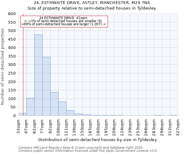 24, ESTHWAITE DRIVE, ASTLEY, MANCHESTER, M29 7NA: Size of property relative to detached houses in Tyldesley