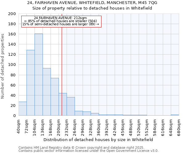 24, FAIRHAVEN AVENUE, WHITEFIELD, MANCHESTER, M45 7QG: Size of property relative to detached houses in Whitefield