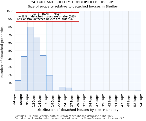 24, FAR BANK, SHELLEY, HUDDERSFIELD, HD8 8HS: Size of property relative to detached houses in Shelley