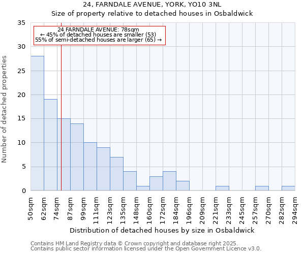 24, FARNDALE AVENUE, YORK, YO10 3NL: Size of property relative to detached houses in Osbaldwick