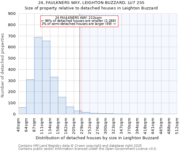 24, FAULKNERS WAY, LEIGHTON BUZZARD, LU7 2SS: Size of property relative to detached houses in Leighton Buzzard