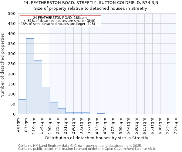 24, FEATHERSTON ROAD, STREETLY, SUTTON COLDFIELD, B74 3JN: Size of property relative to detached houses in Streetly