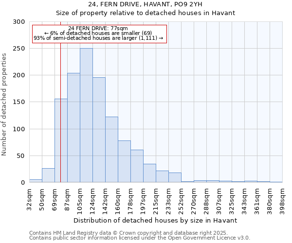 24, FERN DRIVE, HAVANT, PO9 2YH: Size of property relative to detached houses in Havant