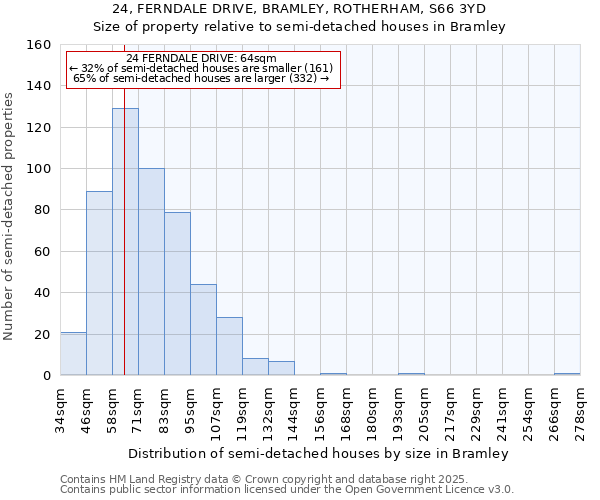 24, FERNDALE DRIVE, BRAMLEY, ROTHERHAM, S66 3YD: Size of property relative to detached houses in Bramley