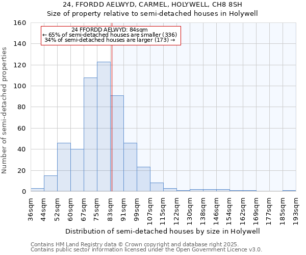 24, FFORDD AELWYD, CARMEL, HOLYWELL, CH8 8SH: Size of property relative to detached houses in Holywell