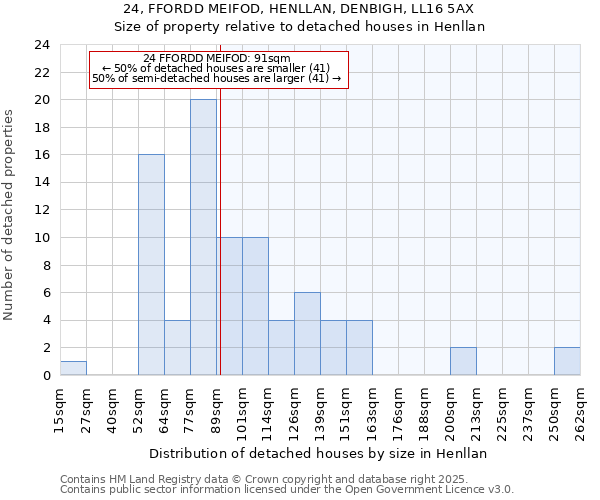 24, FFORDD MEIFOD, HENLLAN, DENBIGH, LL16 5AX: Size of property relative to detached houses in Henllan