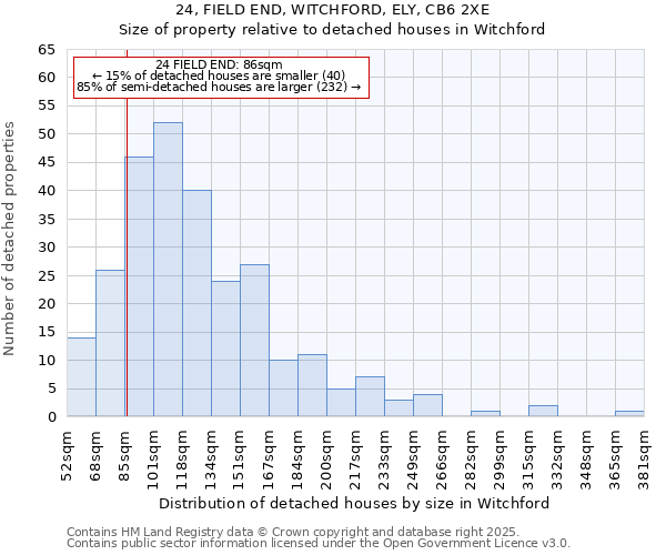 24, FIELD END, WITCHFORD, ELY, CB6 2XE: Size of property relative to detached houses in Witchford