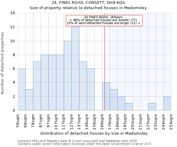 24, FINES ROAD, CONSETT, DH8 6QS: Size of property relative to detached houses in Medomsley