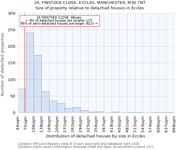 24, FINSTOCK CLOSE, ECCLES, MANCHESTER, M30 7NT: Size of property relative to detached houses in Eccles