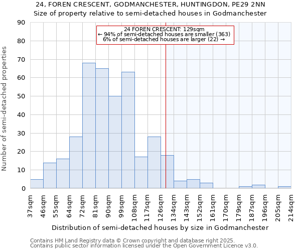 24, FOREN CRESCENT, GODMANCHESTER, HUNTINGDON, PE29 2NN: Size of property relative to detached houses in Godmanchester