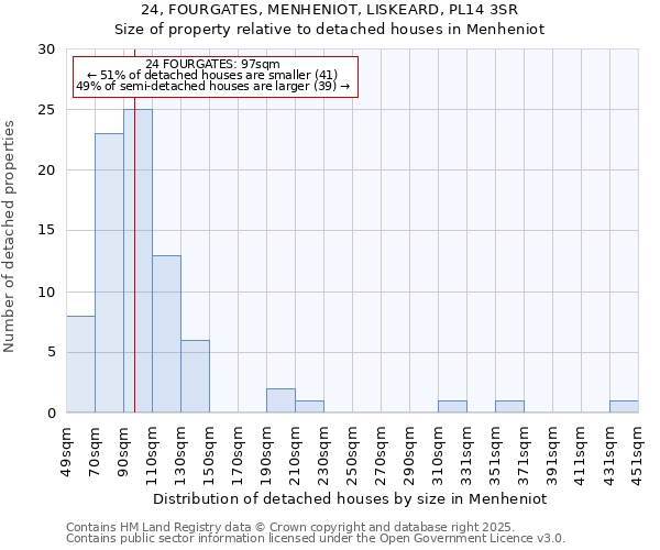 24, FOURGATES, MENHENIOT, LISKEARD, PL14 3SR: Size of property relative to detached houses in Menheniot