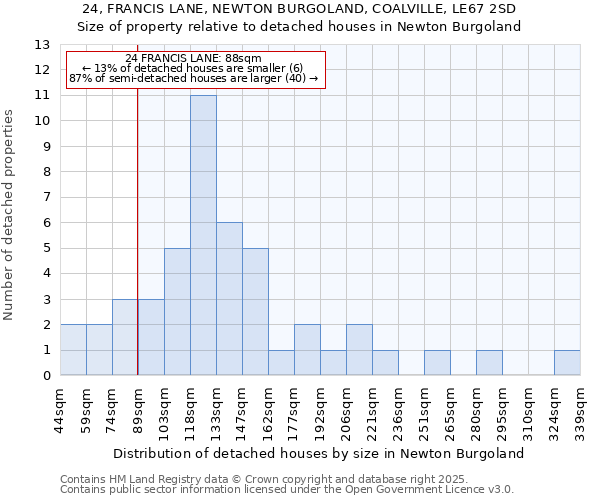 24, FRANCIS LANE, NEWTON BURGOLAND, COALVILLE, LE67 2SD: Size of property relative to detached houses in Newton Burgoland