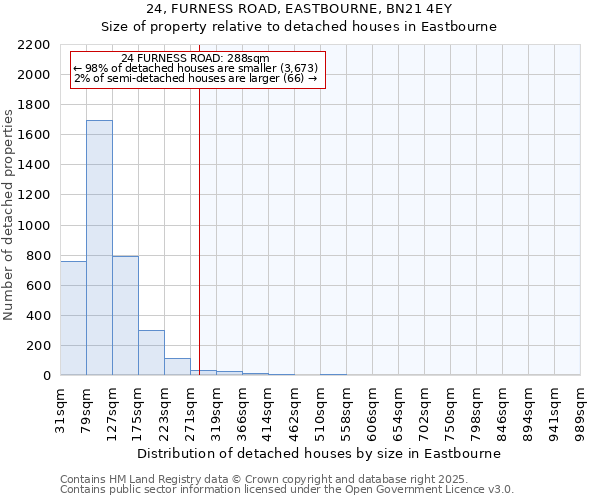 24, FURNESS ROAD, EASTBOURNE, BN21 4EY: Size of property relative to detached houses in Eastbourne