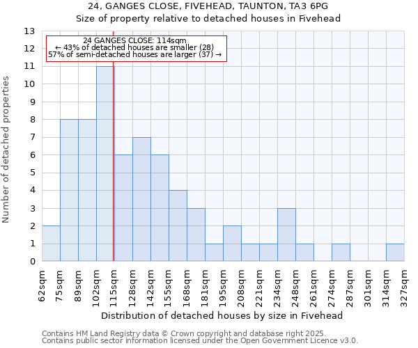 24, GANGES CLOSE, FIVEHEAD, TAUNTON, TA3 6PG: Size of property relative to detached houses in Fivehead