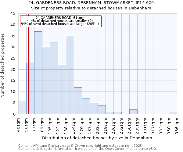 24, GARDENERS ROAD, DEBENHAM, STOWMARKET, IP14 6QY: Size of property relative to detached houses in Debenham