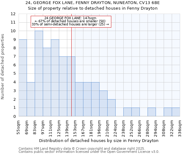 24, GEORGE FOX LANE, FENNY DRAYTON, NUNEATON, CV13 6BE: Size of property relative to detached houses in Fenny Drayton