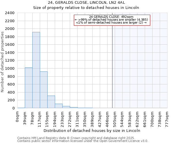 24, GERALDS CLOSE, LINCOLN, LN2 4AL: Size of property relative to detached houses in Lincoln