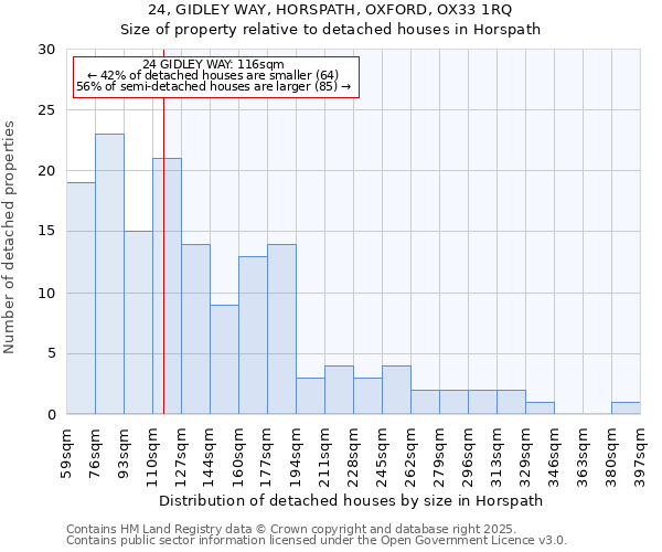 24, GIDLEY WAY, HORSPATH, OXFORD, OX33 1RQ: Size of property relative to detached houses in Horspath