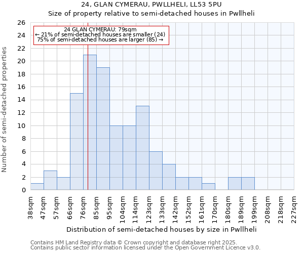 24, GLAN CYMERAU, PWLLHELI, LL53 5PU: Size of property relative to detached houses in Pwllheli