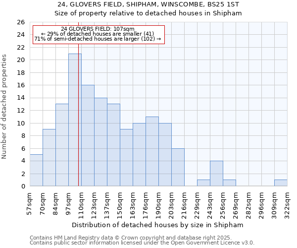 24, GLOVERS FIELD, SHIPHAM, WINSCOMBE, BS25 1ST: Size of property relative to detached houses in Shipham