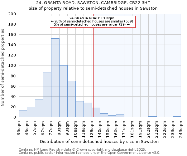 24, GRANTA ROAD, SAWSTON, CAMBRIDGE, CB22 3HT: Size of property relative to detached houses in Sawston