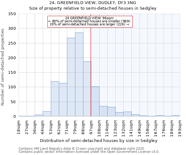 24, GREENFIELD VIEW, DUDLEY, DY3 3NG: Size of property relative to detached houses in Sedgley