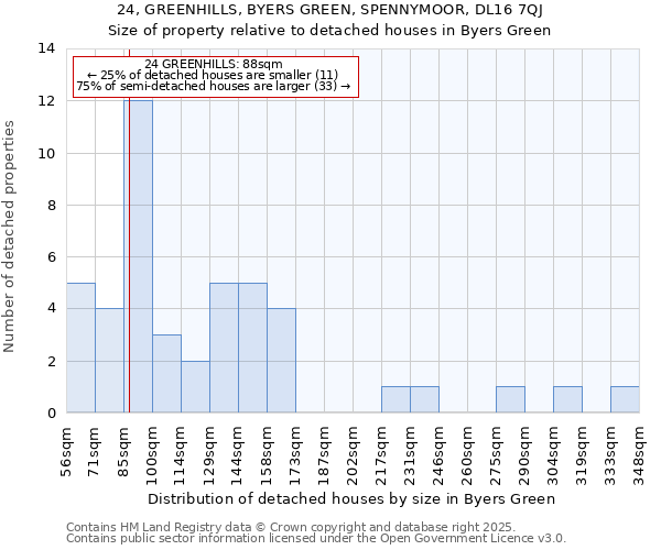 24, GREENHILLS, BYERS GREEN, SPENNYMOOR, DL16 7QJ: Size of property relative to detached houses in Byers Green