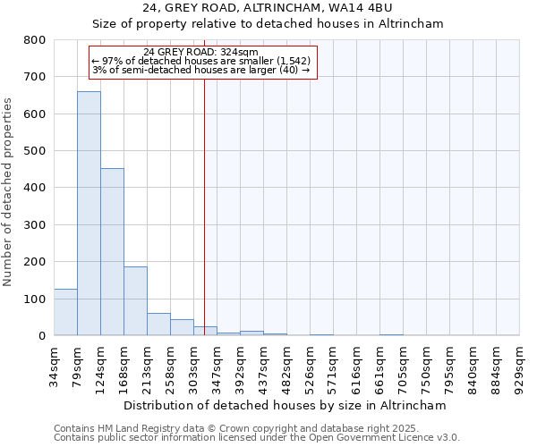 24, GREY ROAD, ALTRINCHAM, WA14 4BU: Size of property relative to detached houses in Altrincham