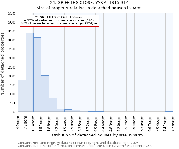 24, GRIFFITHS CLOSE, YARM, TS15 9TZ: Size of property relative to detached houses in Yarm