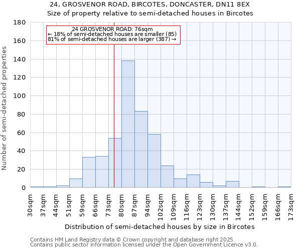 24, GROSVENOR ROAD, BIRCOTES, DONCASTER, DN11 8EX: Size of property relative to detached houses in Bircotes