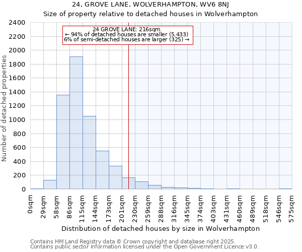 24, GROVE LANE, WOLVERHAMPTON, WV6 8NJ: Size of property relative to detached houses in Wolverhampton