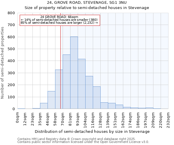 24, GROVE ROAD, STEVENAGE, SG1 3NU: Size of property relative to detached houses in Stevenage