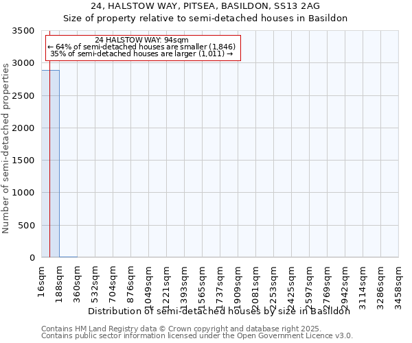 24, HALSTOW WAY, PITSEA, BASILDON, SS13 2AG: Size of property relative to detached houses in Basildon