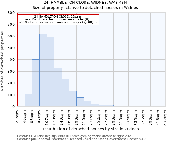 24, HAMBLETON CLOSE, WIDNES, WA8 4SN: Size of property relative to detached houses in Widnes