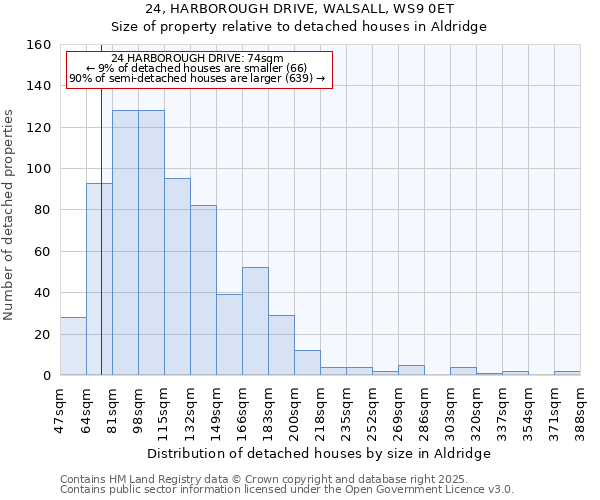 24, HARBOROUGH DRIVE, WALSALL, WS9 0ET: Size of property relative to detached houses in Aldridge