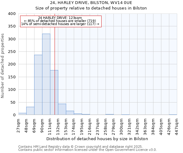 24, HARLEY DRIVE, BILSTON, WV14 0UE: Size of property relative to detached houses in Bilston