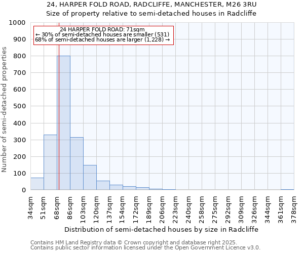 24, HARPER FOLD ROAD, RADCLIFFE, MANCHESTER, M26 3RU: Size of property relative to detached houses in Radcliffe