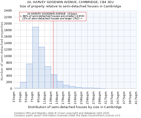 24, HARVEY GOODWIN AVENUE, CAMBRIDGE, CB4 3EU: Size of property relative to detached houses in Cambridge