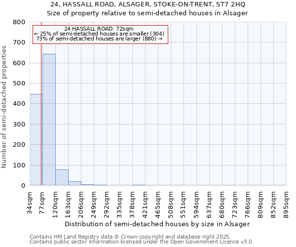 24, HASSALL ROAD, ALSAGER, STOKE-ON-TRENT, ST7 2HQ: Size of property relative to detached houses in Alsager