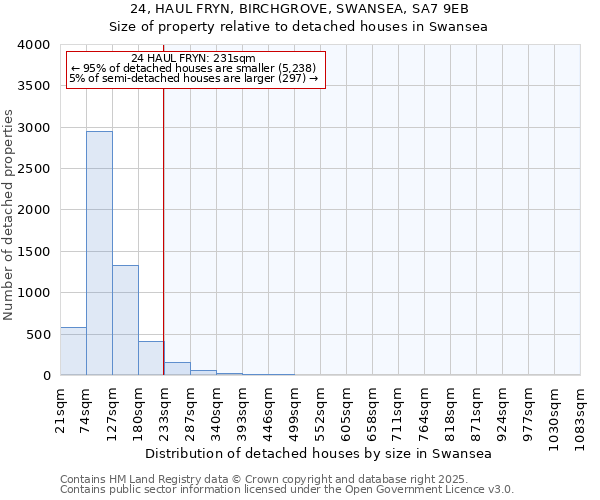 24, HAUL FRYN, BIRCHGROVE, SWANSEA, SA7 9EB: Size of property relative to detached houses in Swansea