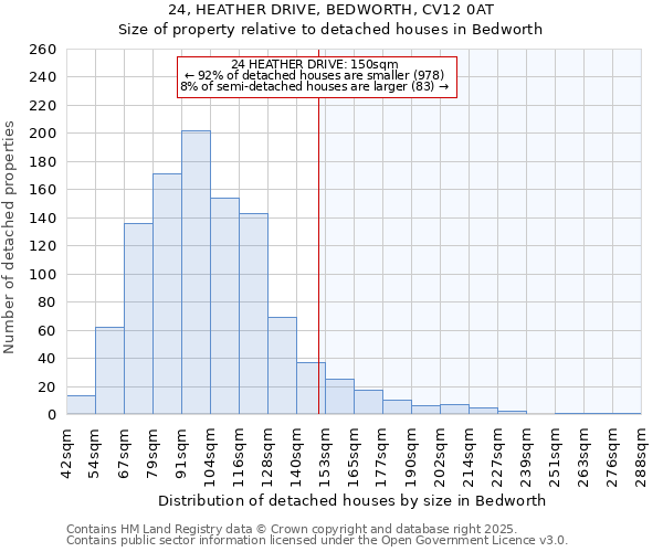 24, HEATHER DRIVE, BEDWORTH, CV12 0AT: Size of property relative to detached houses in Bedworth