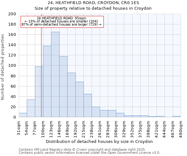 24, HEATHFIELD ROAD, CROYDON, CR0 1ES: Size of property relative to detached houses in Croydon