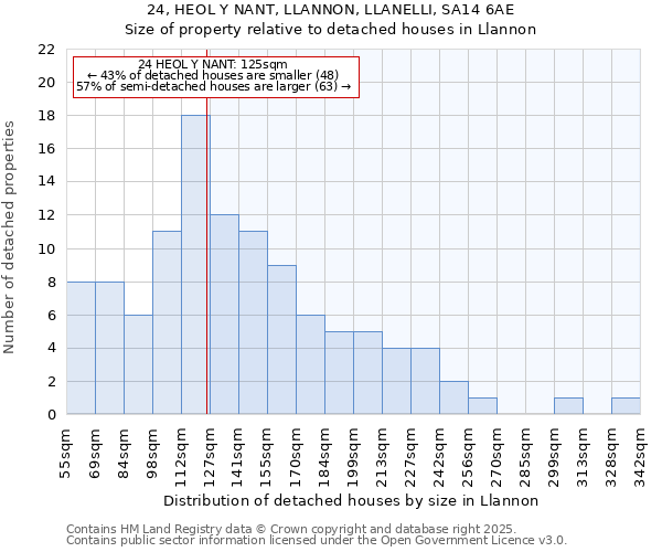 24, HEOL Y NANT, LLANNON, LLANELLI, SA14 6AE: Size of property relative to detached houses in Llannon