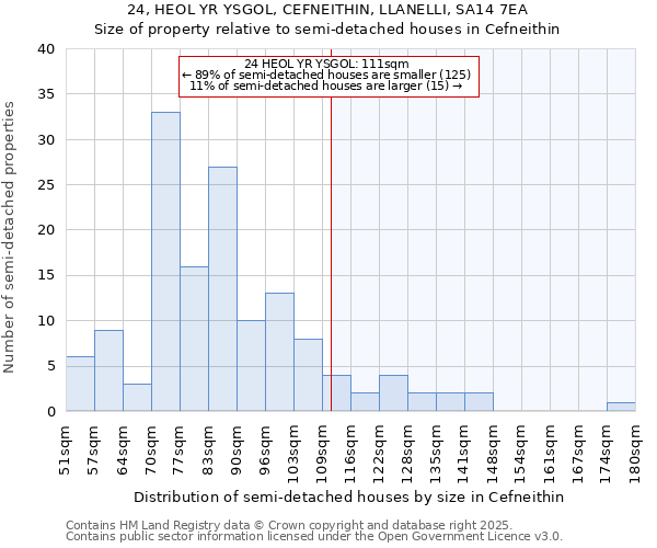 24, HEOL YR YSGOL, CEFNEITHIN, LLANELLI, SA14 7EA: Size of property relative to detached houses in Cefneithin