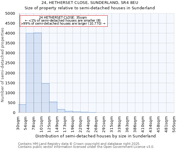 24, HETHERSET CLOSE, SUNDERLAND, SR4 8EU: Size of property relative to detached houses in Sunderland