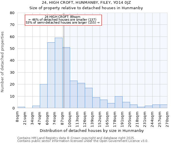 24, HIGH CROFT, HUNMANBY, FILEY, YO14 0JZ: Size of property relative to detached houses in Hunmanby