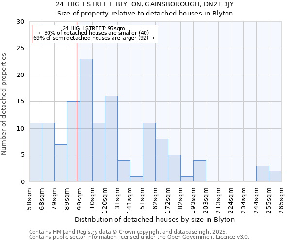 24, HIGH STREET, BLYTON, GAINSBOROUGH, DN21 3JY: Size of property relative to detached houses in Blyton